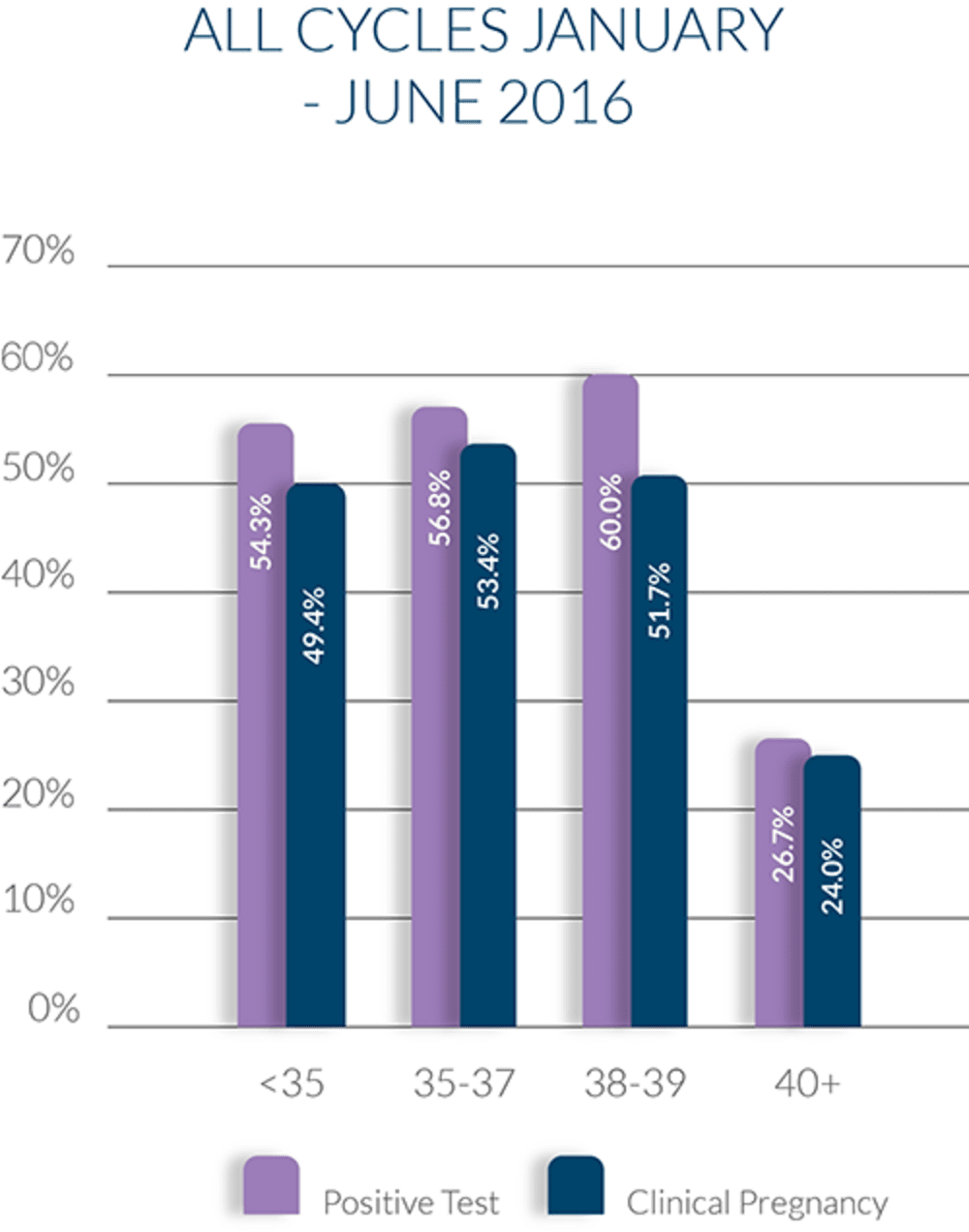 Sims IVF success rates all cycles 2016