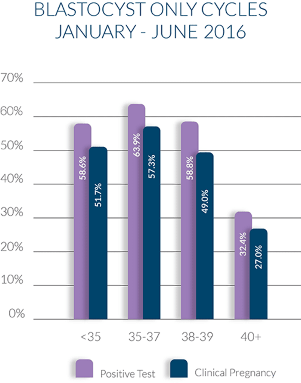 IVF success rates blastocyst only cycles june 2016